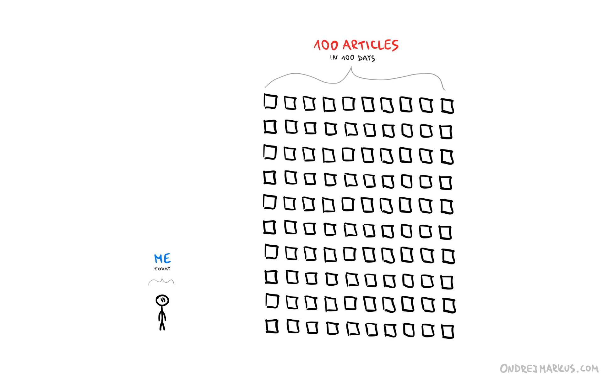 Me vs. 100 articles